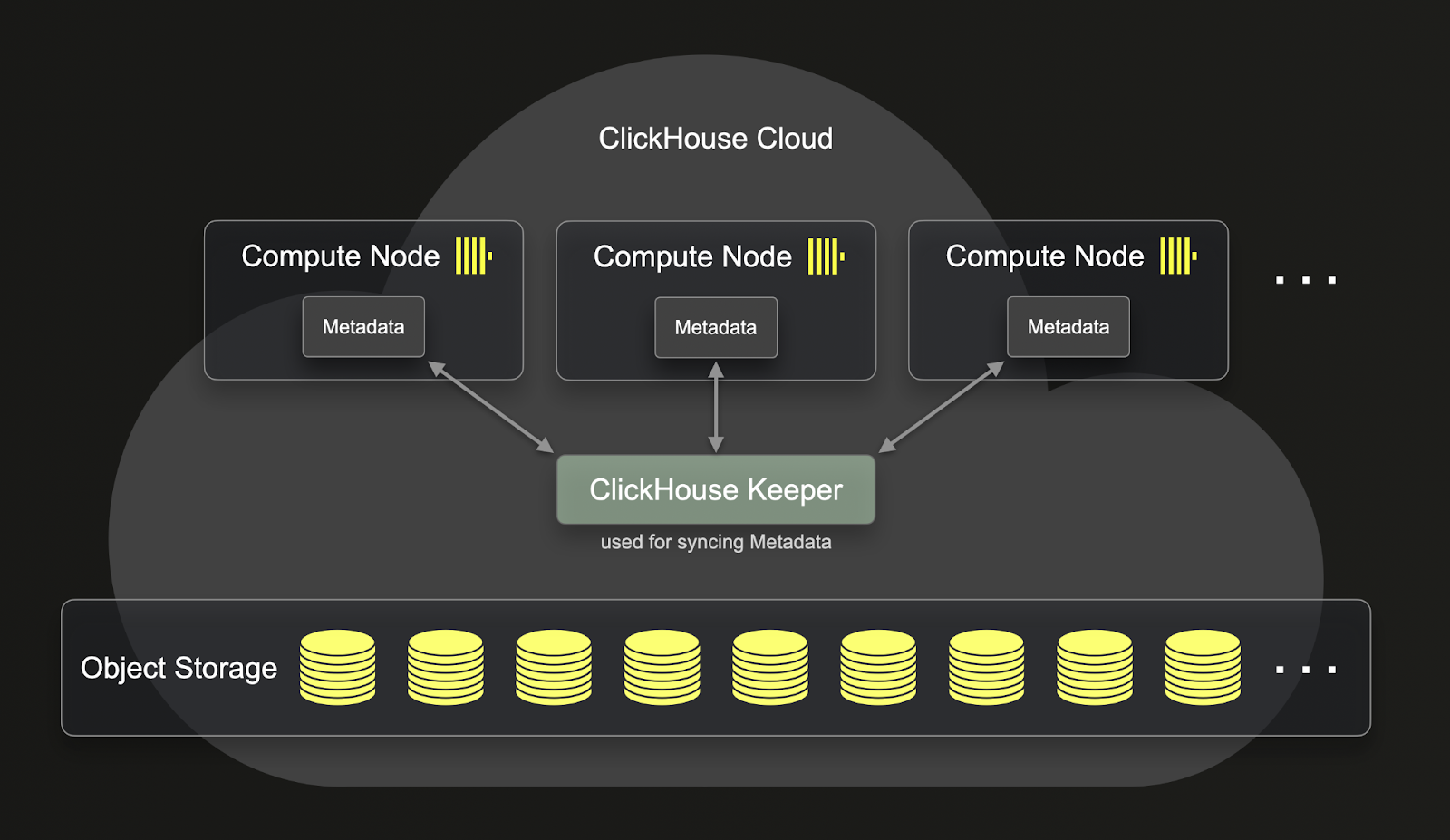 ReplicatedMergeTree Diagram - Zoomed