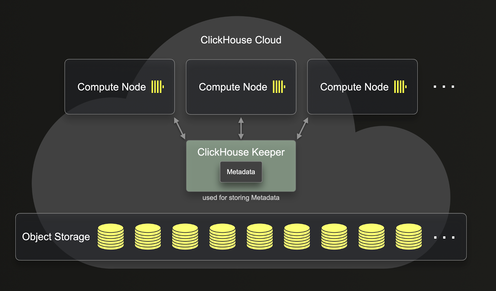 ReplicatedMergeTree Diagram with Metadata - Zoomed